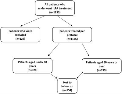 Experiences With Intravenous Thrombolysis in Acute Ischemic Stroke by Elderly Patients–A “Real World Scenario”